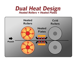 Dual Heat Design - heated rollers & heated plates